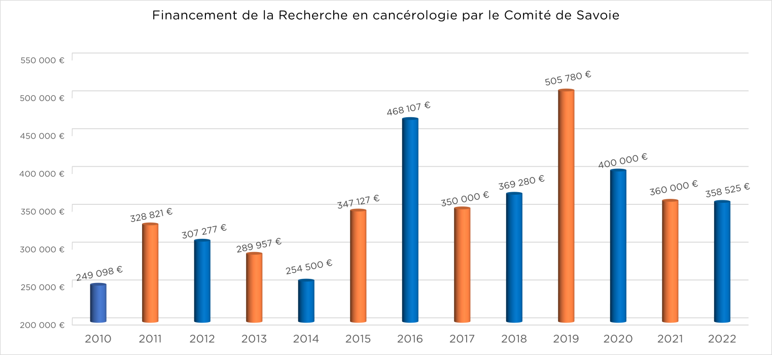 financement recherche CD73