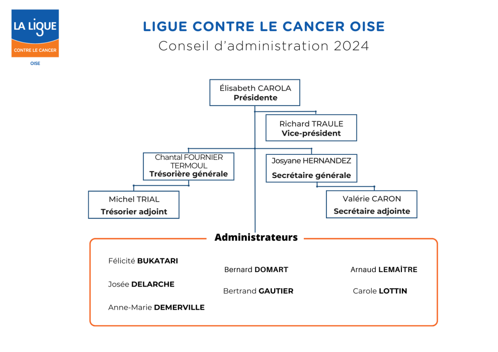 Organigramme du conseil d'administration de la Ligue Contre le cancer Oise Elisabeth CAROLA présidente, Richard TRAULE vice président, Chantal FOURNIER TERMOUL trésorière générale, Josyane HERNANDEZ Secrétaire générale, Miche TRIA trésorier adjoit, Valérie CARON Secrétaire générale, administrateur Félicité BUKATARI, Josée DELARCHE, Anne-Marie DEMERVILLE, Bernard DOMART, Arnaud LEMAITRE, Carole LOTTIN